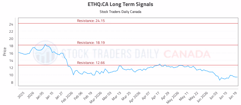 Stock Chart for ETHQ:CA