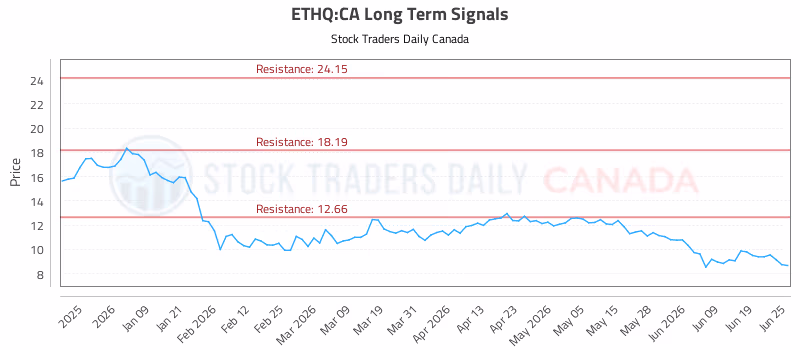 Stock Chart for ETHQ:CA