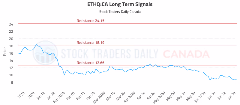 Stock Chart for ETHQ:CA