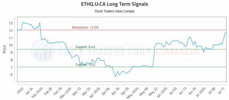 Stock Chart for ETHQ.U:CA