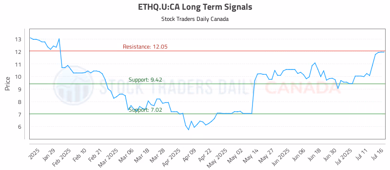 Stock Chart for ETHQ.U:CA