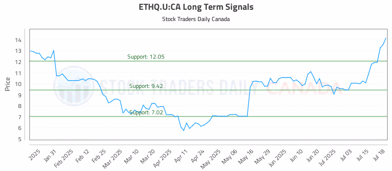 Stock Chart for ETHQ.U:CA