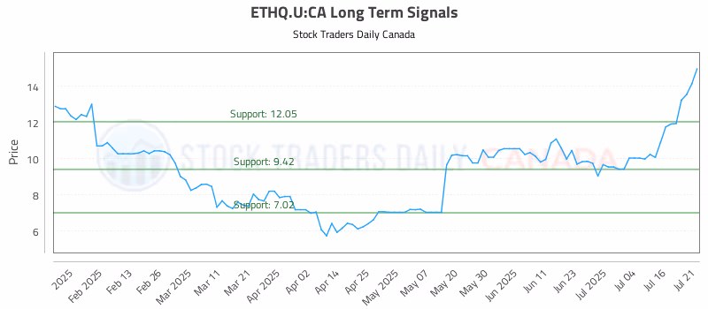 Stock Chart for ETHQ.U:CA