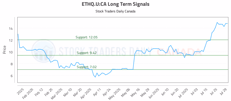 Stock Chart for ETHQ.U:CA