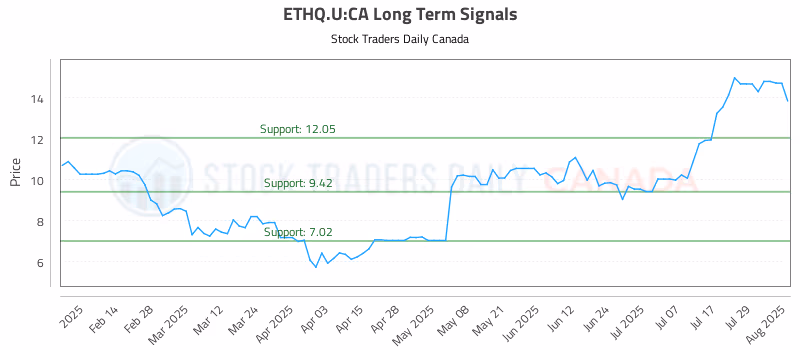Stock Chart for ETHQ.U:CA