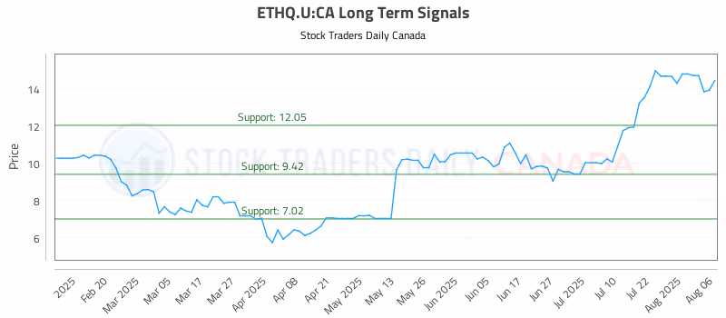 Stock Chart for ETHQ.U:CA