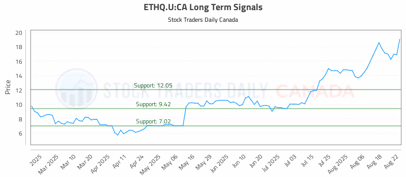 Stock Chart for ETHQ.U:CA