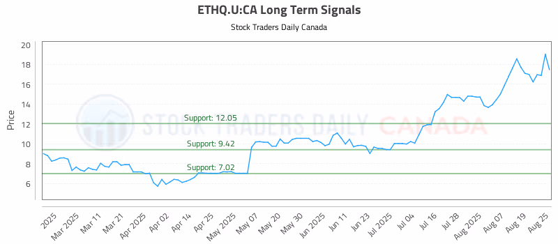 Stock Chart for ETHQ.U:CA