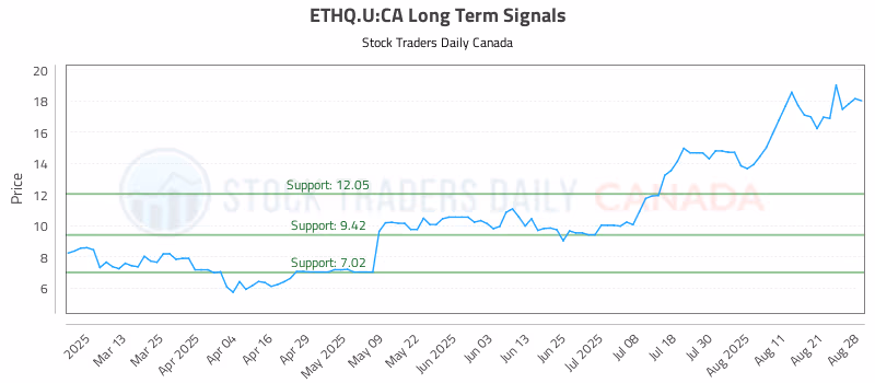 Stock Chart for ETHQ.U:CA