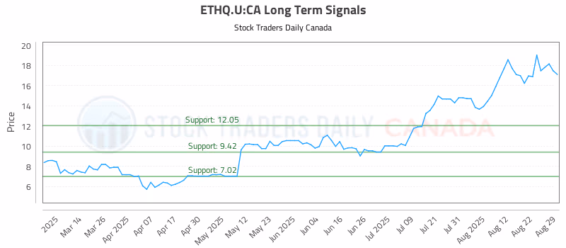 Stock Chart for ETHQ.U:CA