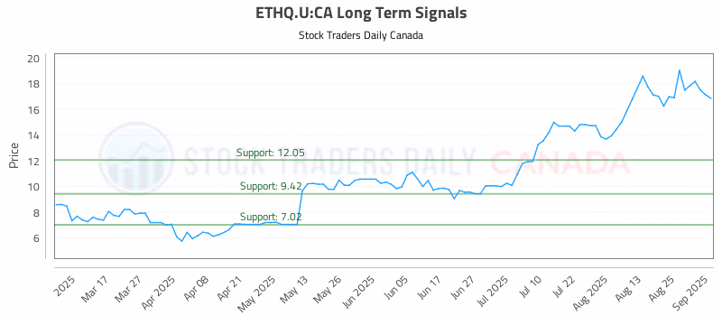 Stock Chart for ETHQ.U:CA