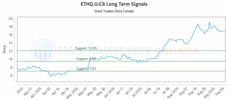 Stock Chart for ETHQ.U:CA