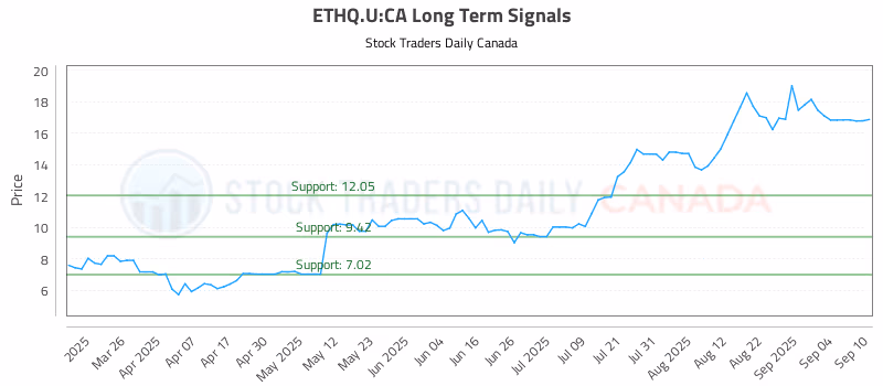 Stock Chart for ETHQ.U:CA