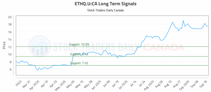 Stock Chart for ETHQ.U:CA