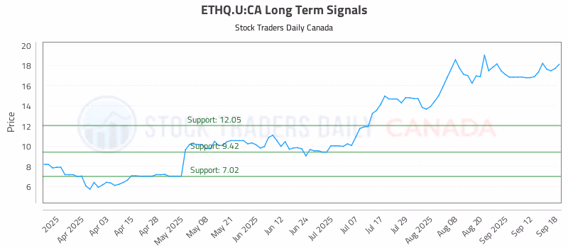 Stock Chart for ETHQ.U:CA