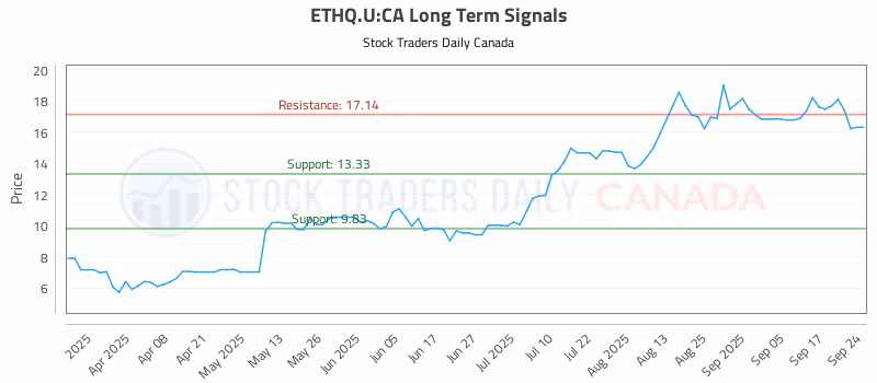 Stock Chart for ETHQ.U:CA