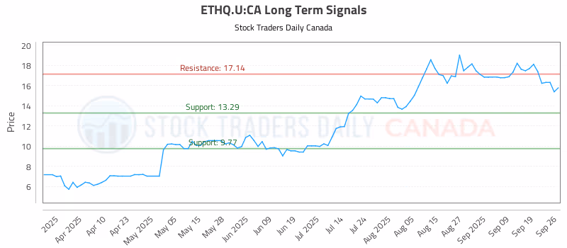 Stock Chart for ETHQ.U:CA