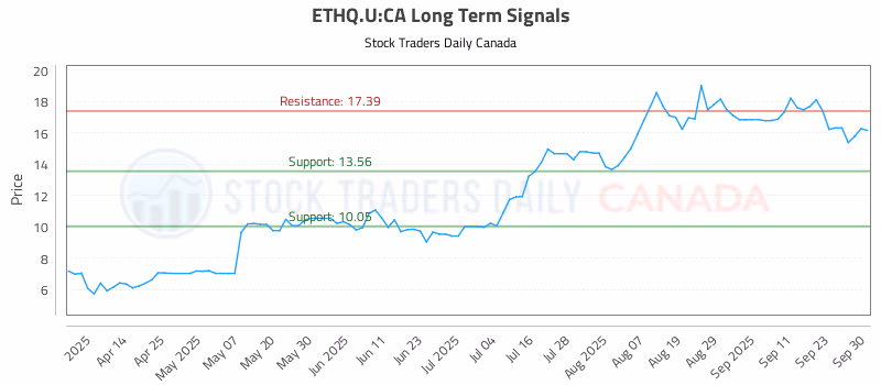 Stock Chart for ETHQ.U:CA