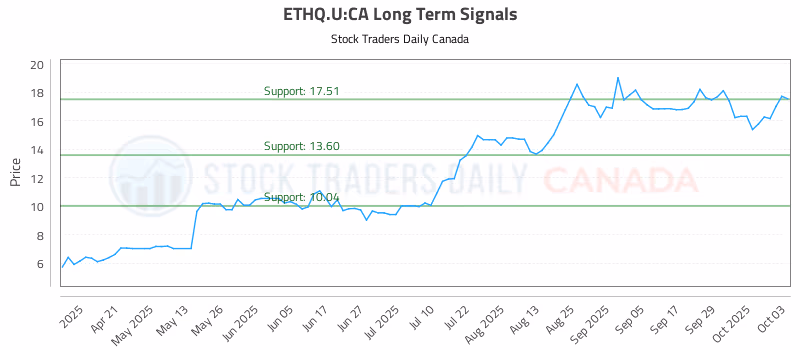 Stock Chart for ETHQ.U:CA