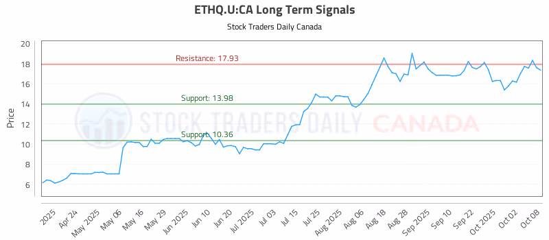 Stock Chart for ETHQ.U:CA