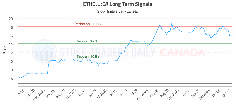 Stock Chart for ETHQ.U:CA