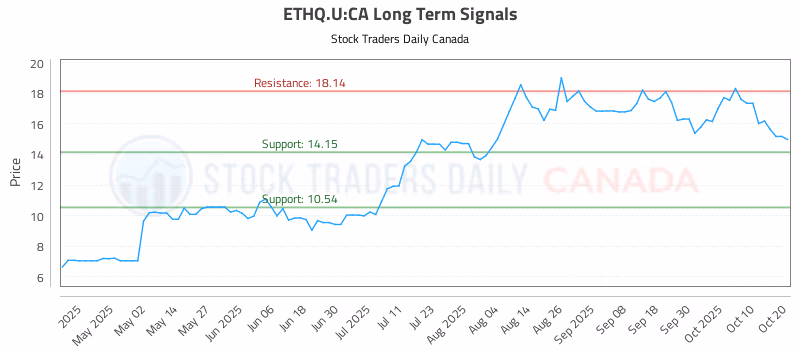 Stock Chart for ETHQ.U:CA