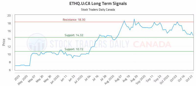 Stock Chart for ETHQ.U:CA