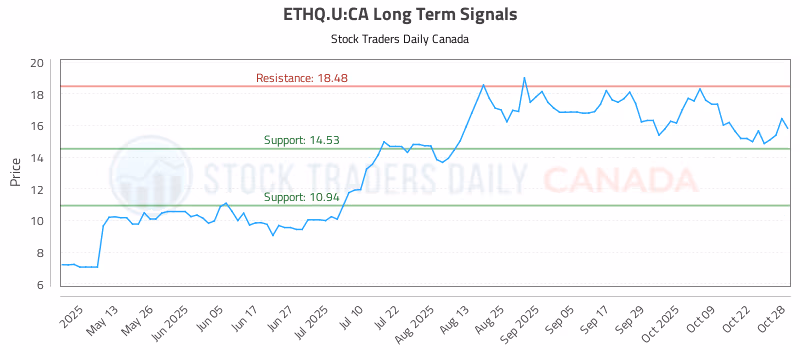 Stock Chart for ETHQ.U:CA