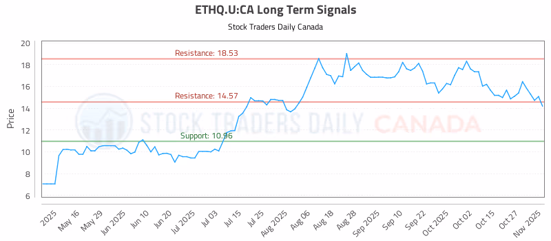 Stock Chart for ETHQ.U:CA