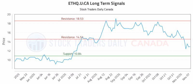 Stock Chart for ETHQ.U:CA