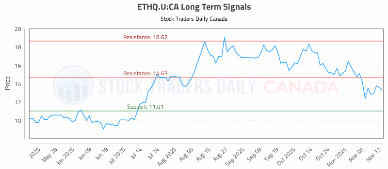 Stock Chart for ETHQ.U:CA