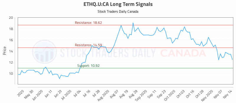 Stock Chart for ETHQ.U:CA