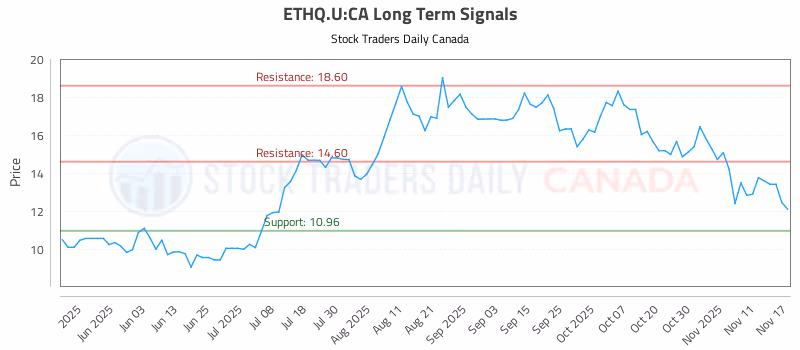 Stock Chart for ETHQ.U:CA