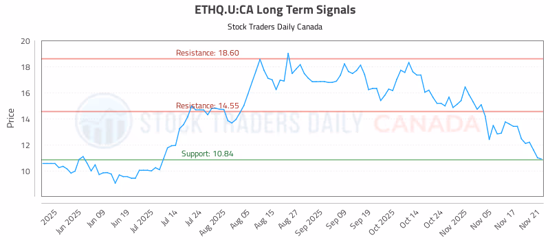 Stock Chart for ETHQ.U:CA