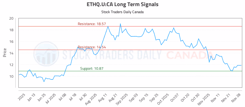 Stock Chart for ETHQ.U:CA