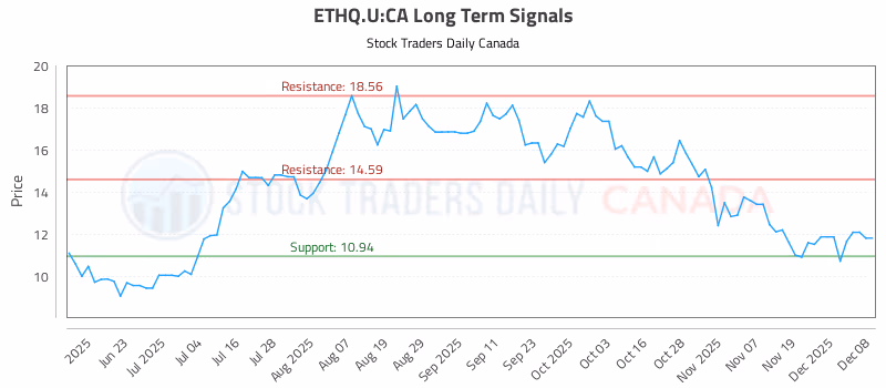 Stock Chart for ETHQ.U:CA