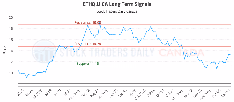 Stock Chart for ETHQ.U:CA
