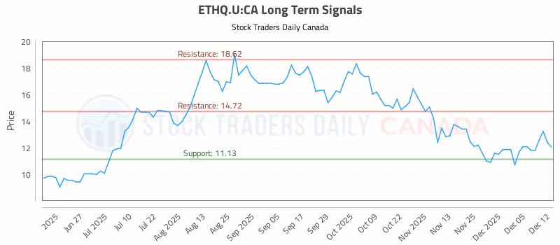 Stock Chart for ETHQ.U:CA