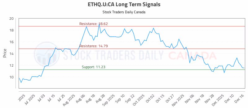 Stock Chart for ETHQ.U:CA