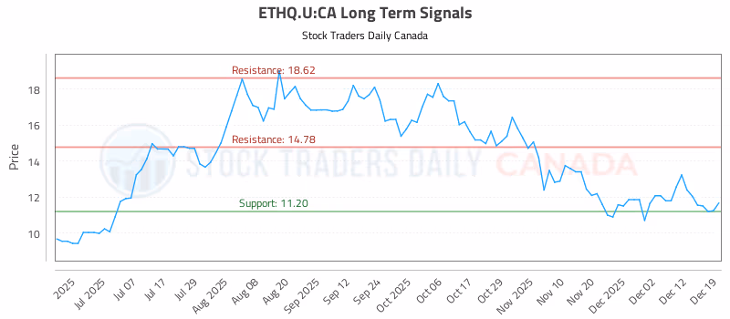 Stock Chart for ETHQ.U:CA
