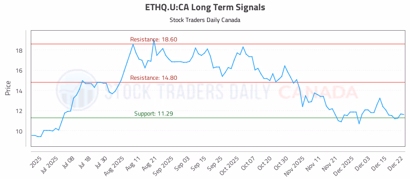 Stock Chart for ETHQ.U:CA