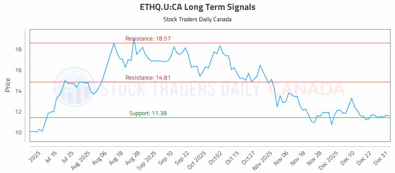 Stock Chart for ETHQ.U:CA