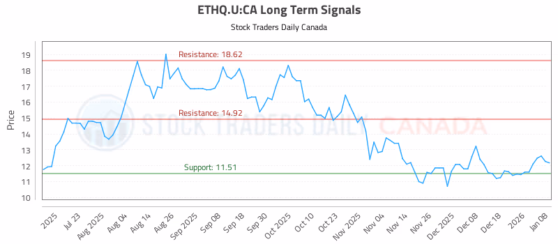 Stock Chart for ETHQ.U:CA