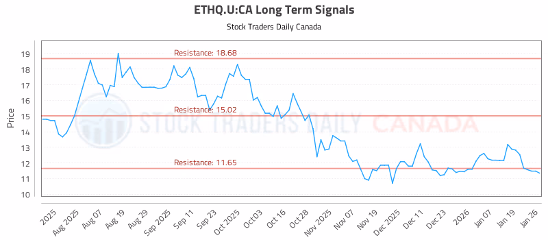 Stock Chart for ETHQ.U:CA