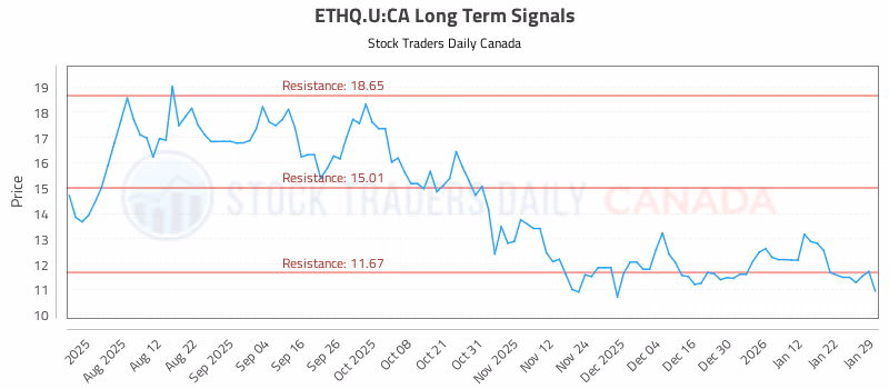 Stock Chart for ETHQ.U:CA