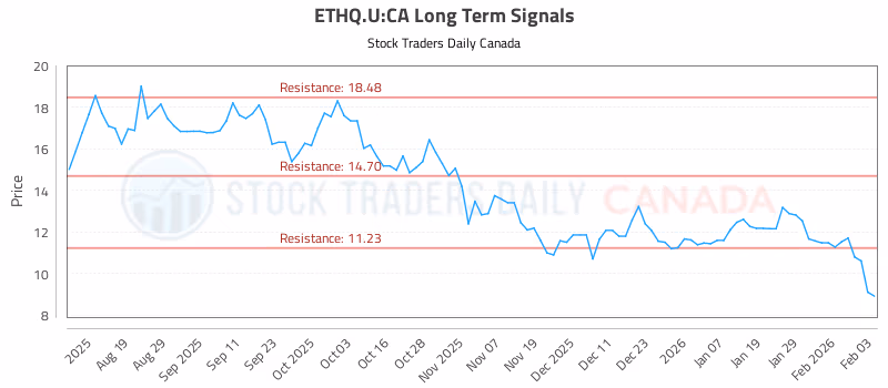 Stock Chart for ETHQ.U:CA