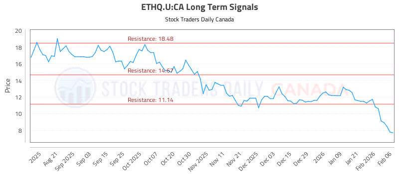 Stock Chart for ETHQ.U:CA