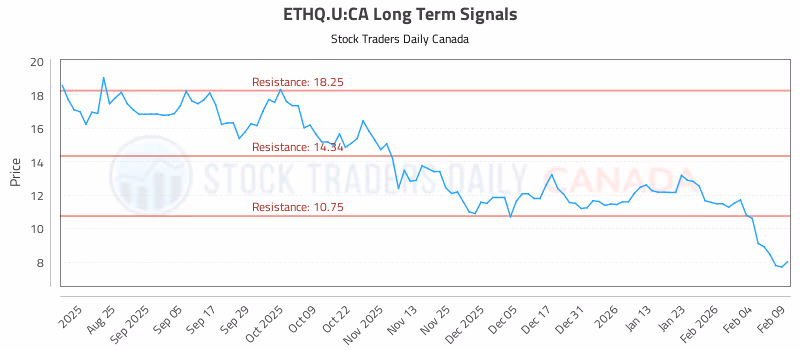 Stock Chart for ETHQ.U:CA