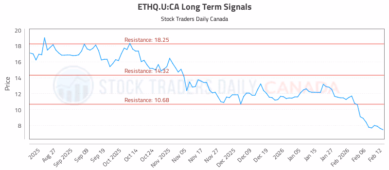 Stock Chart for ETHQ.U:CA