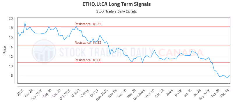 Stock Chart for ETHQ.U:CA